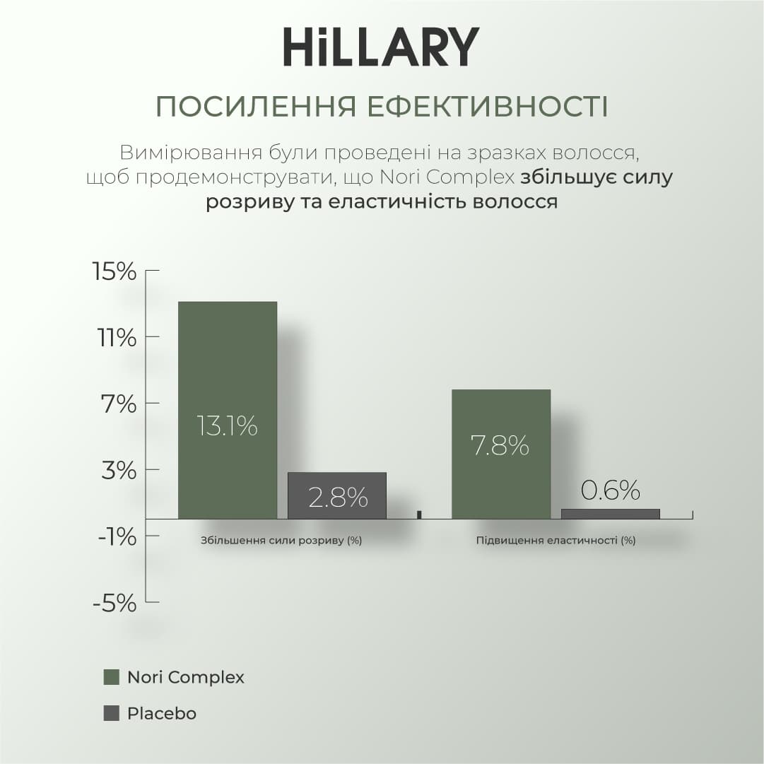 Міцелярний відновлювальний шампунь Norі Hillary Nori Micellar Strengthening Shampoo, 500 мл thumbnail